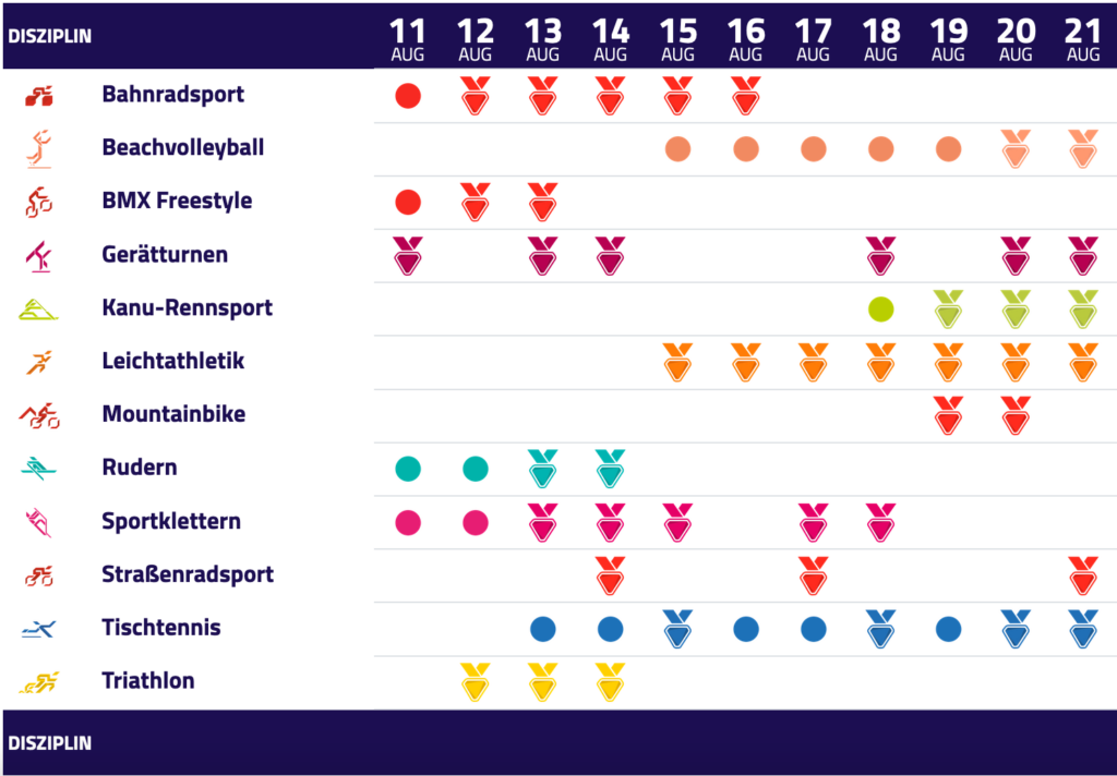 The European Championchips 2022